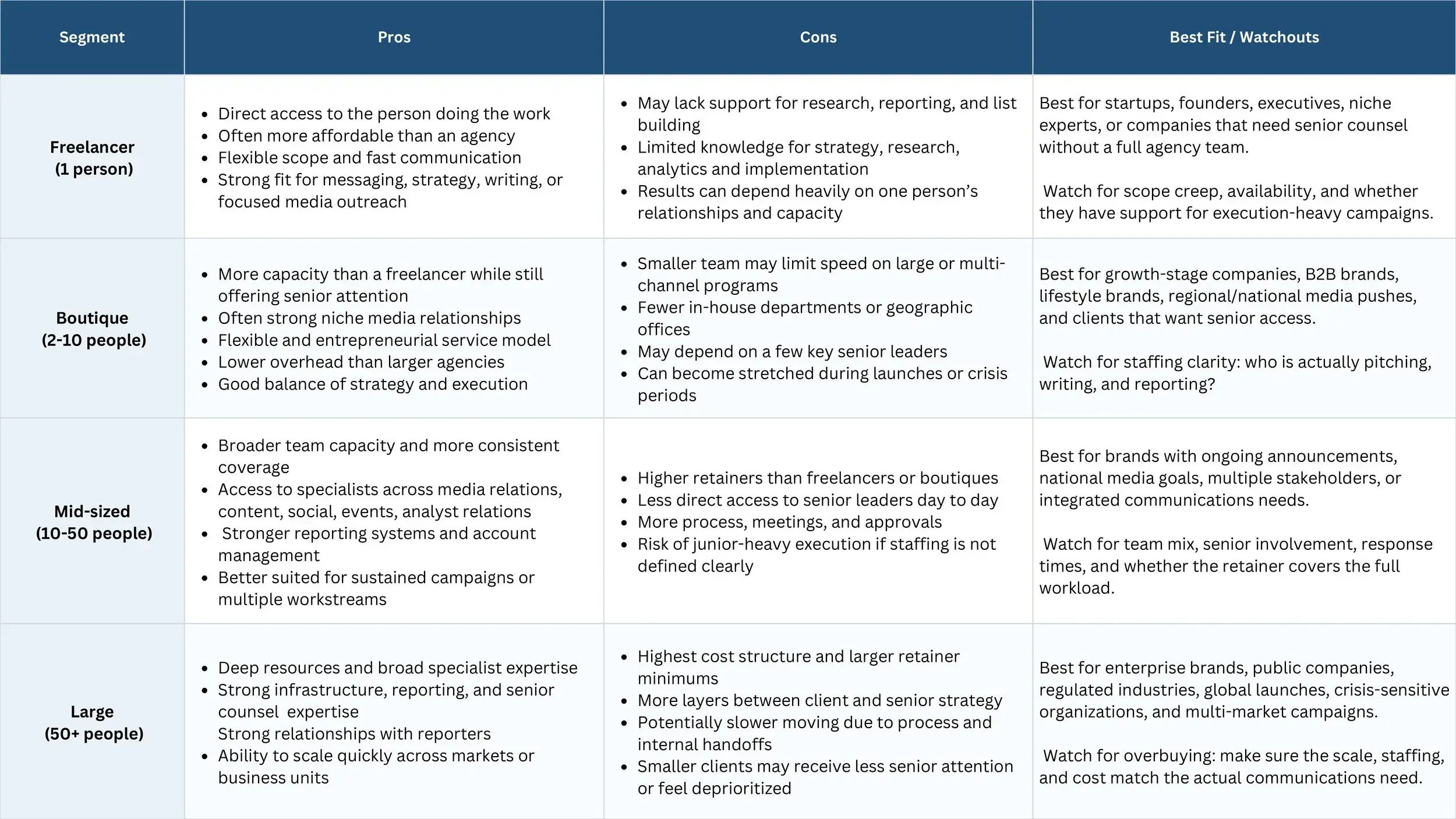Table comparing freelancer, boutique, mid-sized, and large PR firms by pros, cons, and best fit