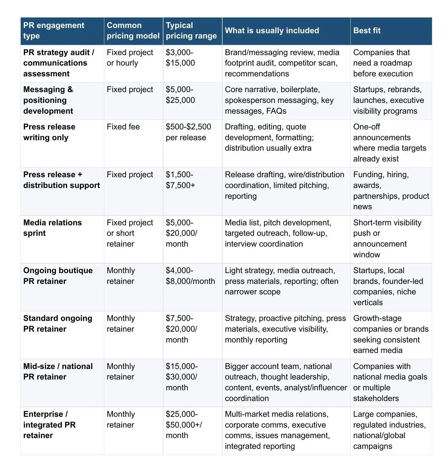 Table of PR engagement types with common pricing models, typical price ranges, what is included, and best fit